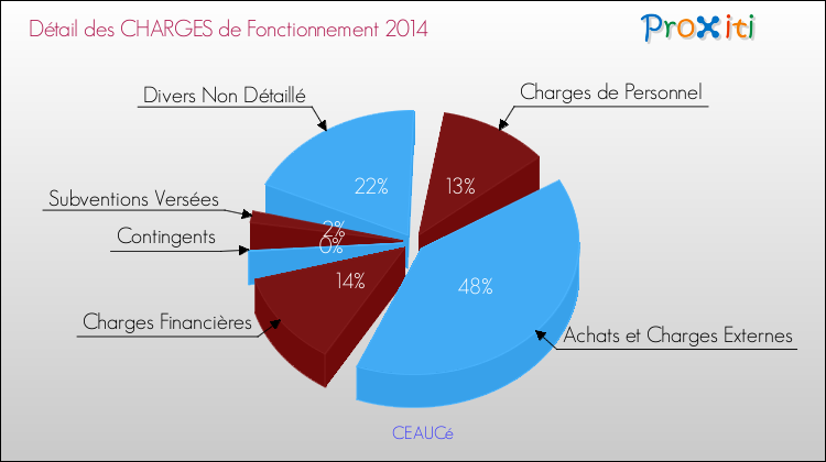 Décomposition des Charges de Fonctionnement 2014 de la commune de CEAUCé Charges de Fonctionnement 2014 pour la commune de CEAUCé