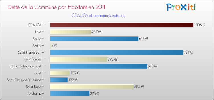 Dette par habitant de la commune en 2011 pour CEAUCé et les communes proches Comparaison de la dette par habitant de la commune en 2011 pour CEAUCé et les communes voisines