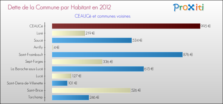 Dette par habitant de la commune en 2012 pour CEAUCé et les communes proches Comparaison de la dette par habitant de la commune en 2012 pour CEAUCé et les communes voisines