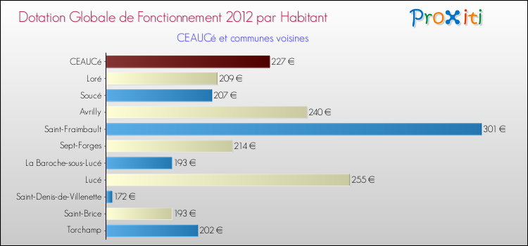 Montant des dotations globales de fonctionnement DGF par Habitant pour CEAUCé et les communes proches Comparaison des des dotations globales de fonctionnement DGF par habitant pour CEAUCé et les communes voisines