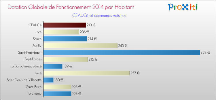 Montant des dotations globales de fonctionnement DGF par Habitant pour CEAUCé et les communes proches en 2014. Comparaison des des dotations globales de fonctionnement DGF par habitant pour CEAUCé et les communes voisines en 2014.