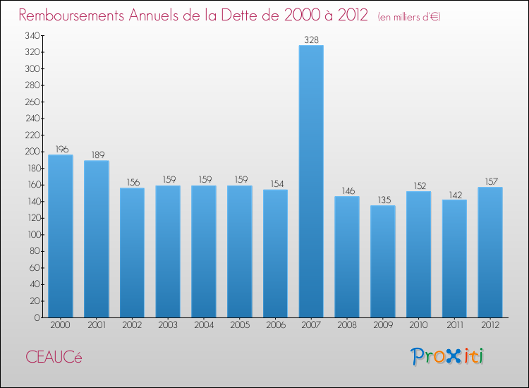 Evolution de l'annuité de la dette pour la commune de CEAUCé de 2000 à 2012 Annuités de la dette pour CEAUCé de 2000 à 2012