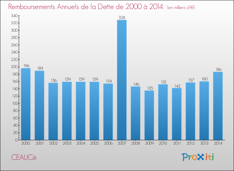 Evolution de l'annuité de la dette pour la commune de CEAUCé de 2000 à 2014 Annuités de la dette pour CEAUCé de 2000 à 2014