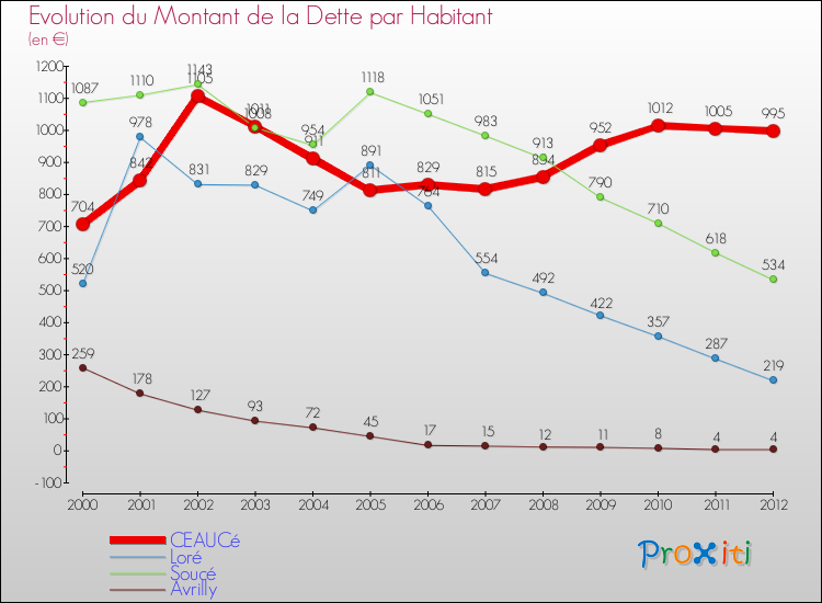 Evolution de la dette par habitant pour la commune de CEAUCé et les communes proches de 2000 à 2012 Comparaison de la dette par habitant pour CEAUCé et les communes voisines de 2000 à 2012