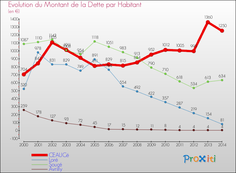 Evolution de la dette par habitant pour la commune de CEAUCé et les communes proches de 2000 à 2014 Comparaison de la dette par habitant pour CEAUCé et les communes voisines de 2000 à 2014