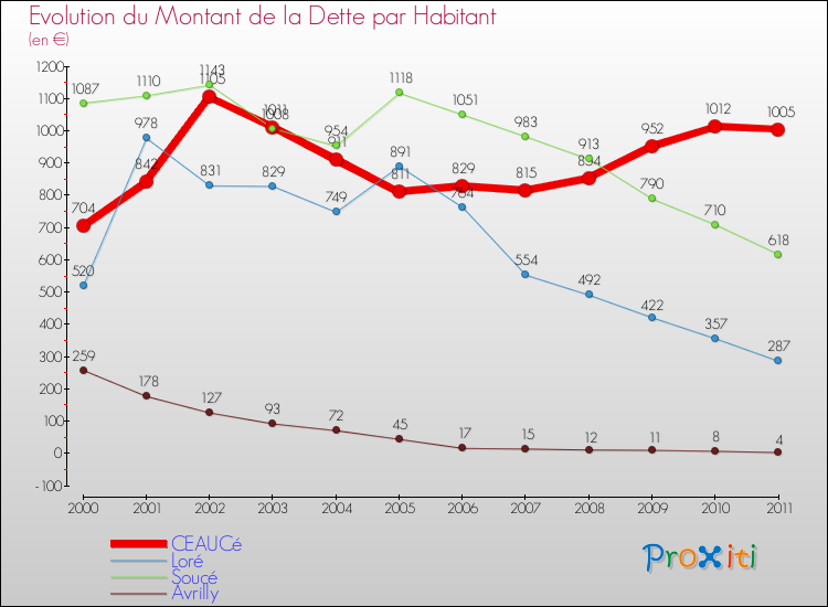 Evolution de la dette par habitant pour la commune de CEAUCé et les communes proches Comparaison de la dette par habitant pour CEAUCé et les communes voisines