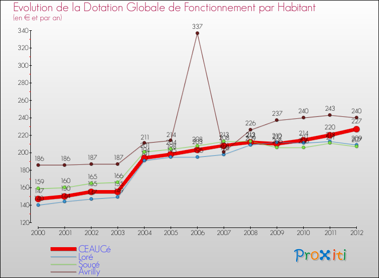 Evolution et montant de la dotation globale de fonctionnement par Habitant pour CEAUCé et les communes proches Comparaison des dotations globales de fonctionnement par habitant pour CEAUCé et les communes voisines