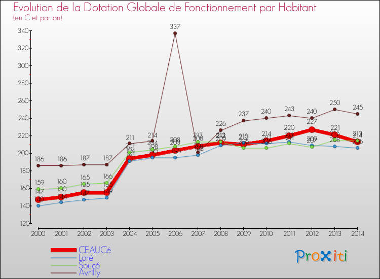 Evolution et montant de la dotation globale de fonctionnement par Habitant pour CEAUCé et les communes proches de 2000 à 2014. Comparaison des dotations globales de fonctionnement par habitant pour CEAUCé et les communes voisines de 2000 à 2014.