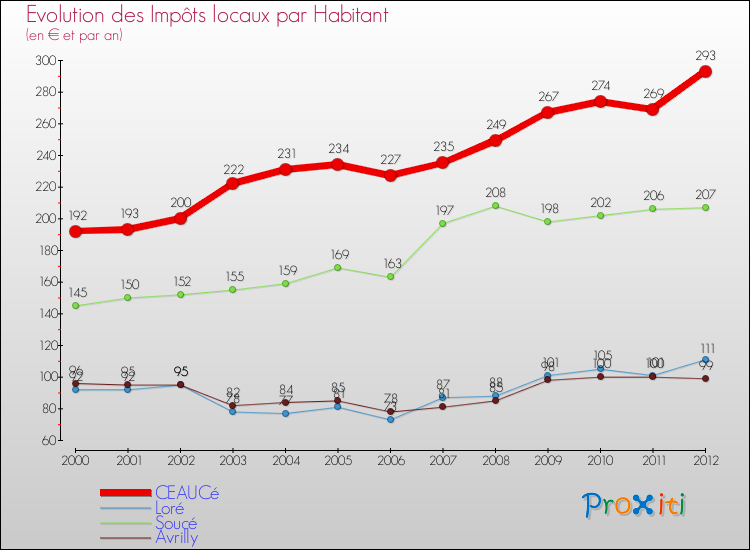 Evolution et montant des impôts locaux par Habitant pour CEAUCé et les communes proches Comparaison des impôts locaux par habitant pour CEAUCé et les communes voisines