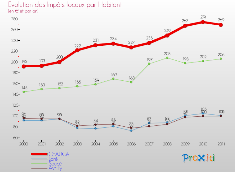 Evolution et montant des impôts locaux par Habitant pour CEAUCé et les communes proches Comparaison des impôts locaux par habitant pour CEAUCé et les communes voisines