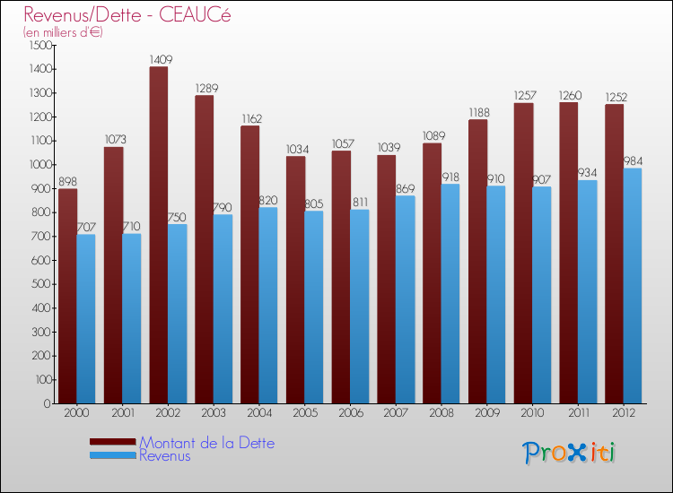 Evolution comparée de la dette et des revenus pour la commune de CEAUCé de 2000 à 2012 Comparaison de la dette et des revenus pour CEAUCé de 2000 à 2012