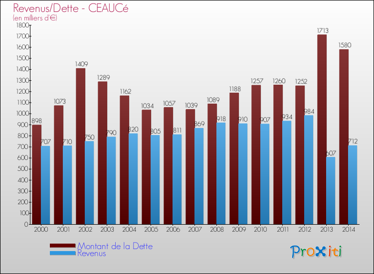 Evolution comparée de la dette et des revenus pour la commune de CEAUCé de 2000 à 2014 Comparaison de la dette et des revenus pour CEAUCé de 2000 à 2014