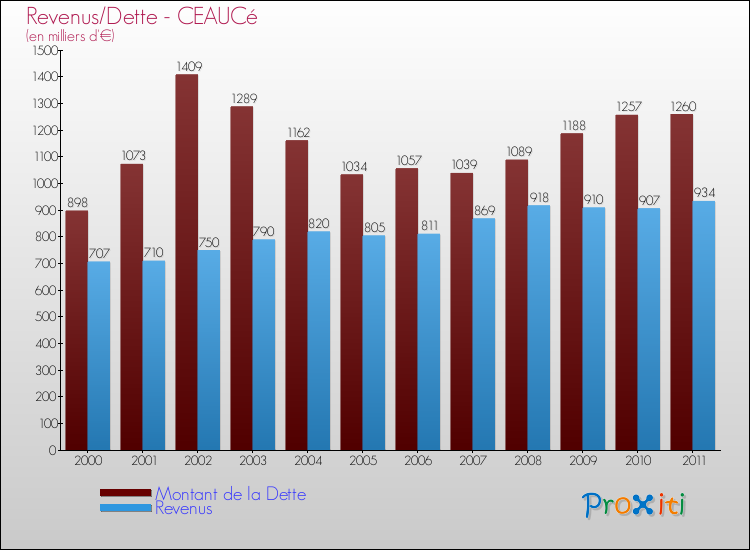 Evolution comparée de la dette et des revenus pour la commune de CEAUCé de 2000 à 2011 Comparaison de la dette et des revenus pour CEAUCé de 2000 à 2011