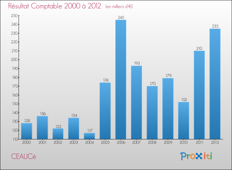 Evolution du résultat comptable pour la commune de CEAUCé de 2000 à 2012 Evolution du résultat comptable pour CEAUCé de 2000 à 2012