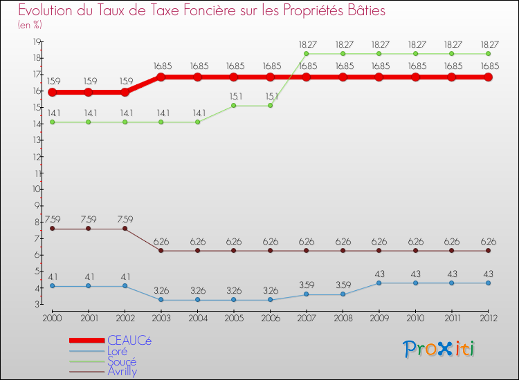 Evolution du taux de la taxe foncière sur le bati pour CEAUCé et les communes proches de 2000 à 2012 Comparaison des taux de taxe foncière sur le bati pour CEAUCé et les communes voisines de 2000 à 2012