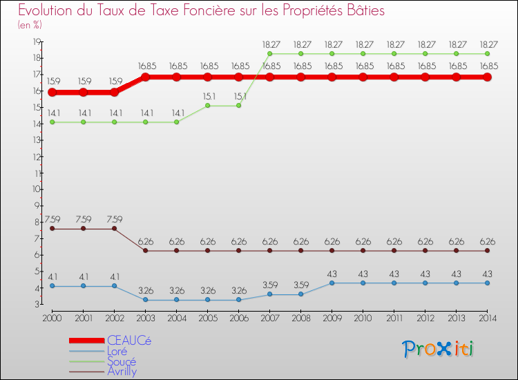 Evolution du taux de la taxe foncière sur le bati pour CEAUCé et les communes proches de 2000 à 2014 Comparaison des taux de taxe foncière sur le bati pour CEAUCé et les communes voisines de 2000 à 2014