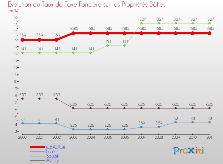 Evolution du taux de la taxe foncière sur le bati pour CEAUCé et les communes proches Comparaison des taux de taxe foncière sur le bati pour CEAUCé et les communes voisines