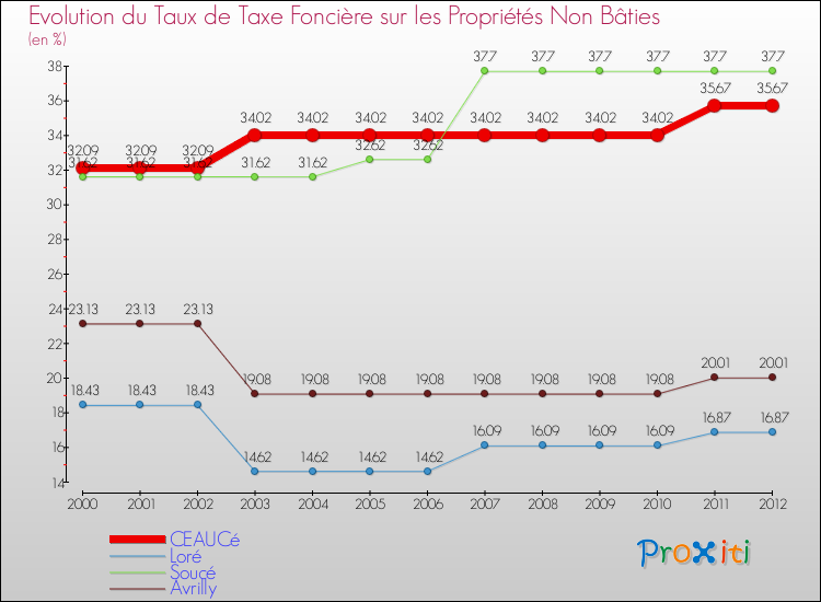 Evolution du taux de la taxe foncière sur les immeubles et terrains non batis pour CEAUCé et les communes proches de 2000 à 2012 Comparaison des taux de la taxe foncière sur les immeubles et terrains non batis pour CEAUCé et les communes voisines de 2000 à 2012