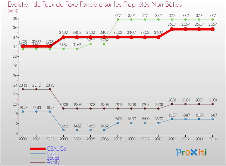 Evolution du taux de la taxe foncière sur les immeubles et terrains non batis pour CEAUCé et les communes proches de 2000 à 2014 Comparaison des taux de la taxe foncière sur les immeubles et terrains non batis pour CEAUCé et les communes voisines de 2000 à 2014