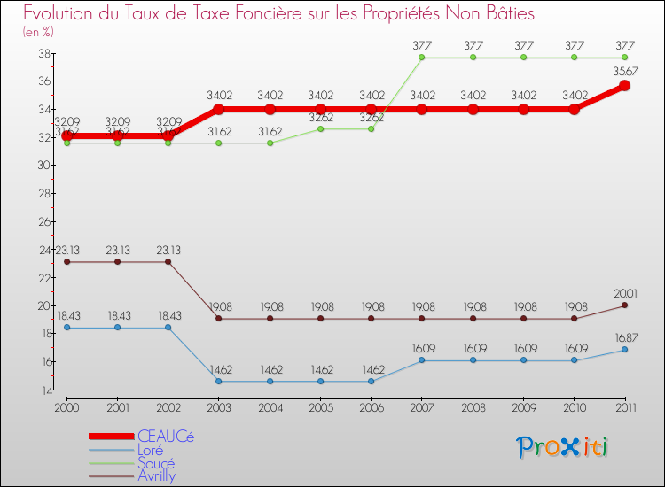 Evolution du taux de la taxe foncière sur les immeubles et terrains non batis pour CEAUCé et les communes proches Comparaison des taux de la taxe foncière sur les immeubles et terrains non batis pour CEAUCé et les communes voisines