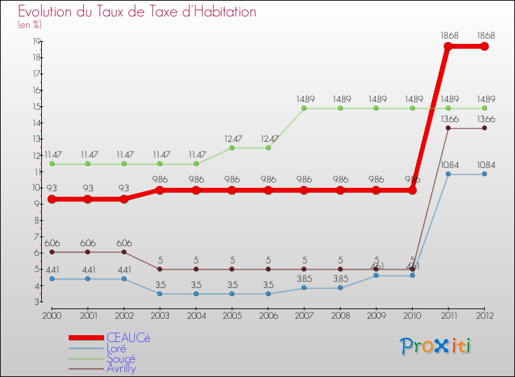 Evolution du taux de la taxe d'habitation pour CEAUCé et les communes proches Comparaison des taux de la taxe d'habitation pour CEAUCé et les communes voisines