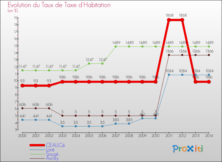Evolution du taux de la taxe d'habitation pour CEAUCé et les communes proches de 2000 à 2014 Comparaison des taux de la taxe d'habitation pour CEAUCé et les communes voisines de 2000 à 2014