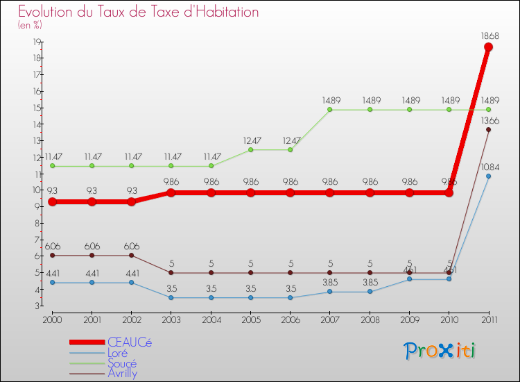 Evolution du taux de la taxe d'habitation pour CEAUCé et les communes proches Comparaison des taux de la taxe d'habitation pour CEAUCé et les communes voisines