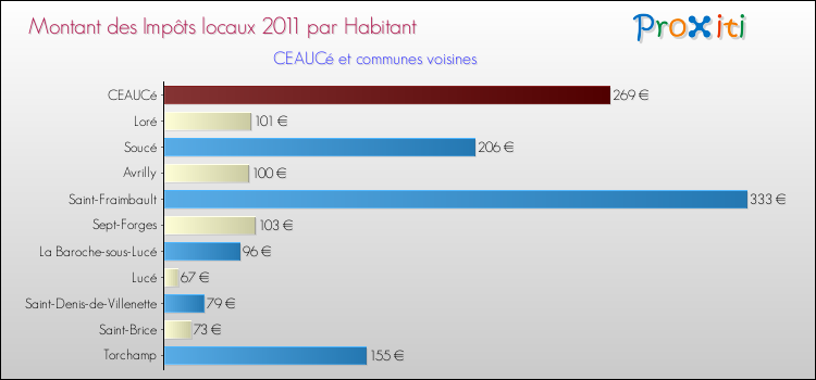 Montant des impôts locaux par Habitant pour CEAUCé et les communes proches Comparaison des impôts locaux par habitant pour CEAUCé et les communes voisines