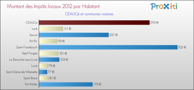 Montant des impôts locaux par Habitant pour CEAUCé et les communes proches Comparaison des impôts locaux par habitant pour CEAUCé et les communes voisines