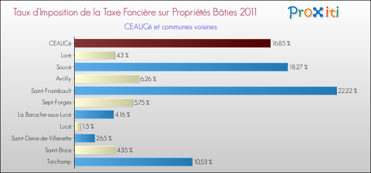 Taux d'imposition de la taxe foncière sur le bati 2011 pour CEAUCé et les communes proches Comparaison des taux d'imposition de la taxe foncière sur le bati 2011 pour CEAUCé et les communes voisines