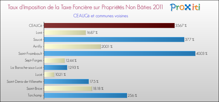 Taux d'imposition de la taxe foncière sur les immeubles et terrains non batis 2011 pour CEAUCé et les communes proches Comparaison des taux d'imposition de la taxe foncière sur les immeubles et terrains non batis 2011 pour CEAUCé et les communes voisines