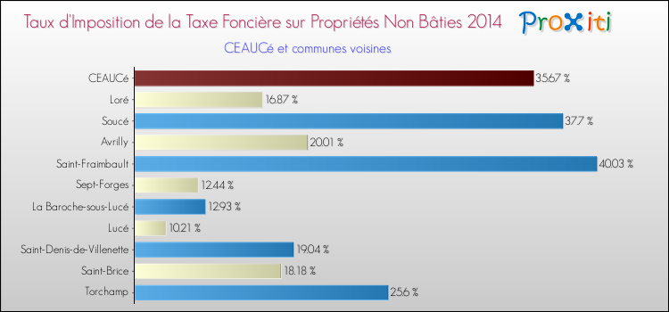 Taux d'imposition de la taxe foncière sur les immeubles et terrains non batis 2014 pour CEAUCé et les communes proches Comparaison des taux d'imposition de la taxe foncière sur les immeubles et terrains non batis 2014 pour CEAUCé et les communes voisines