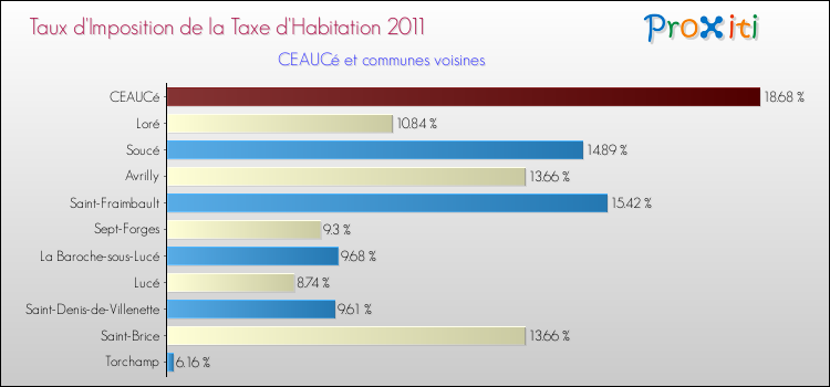 Taux d'imposition de la taxe d'habitation 2011 pour CEAUCé et les communes proches Comparaison des taux d'imposition de la taxe d'habitation 2011 pour CEAUCé et les communes voisines