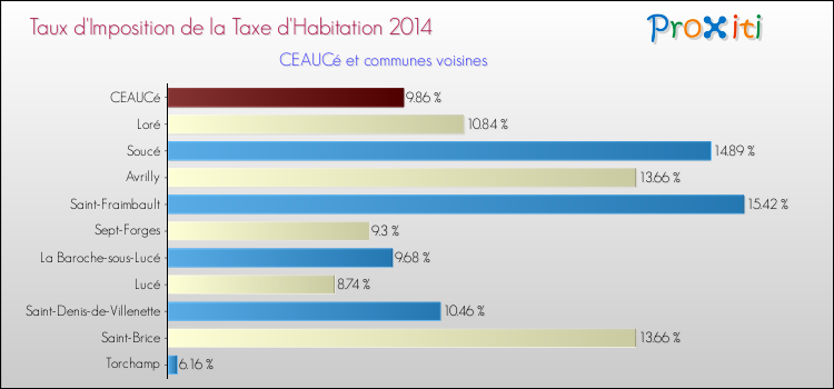 Taux d'imposition de la taxe d'habitation 2014 pour CEAUCé et les communes proches Comparaison des taux d'imposition de la taxe d'habitation 2014 pour CEAUCé et les communes voisines