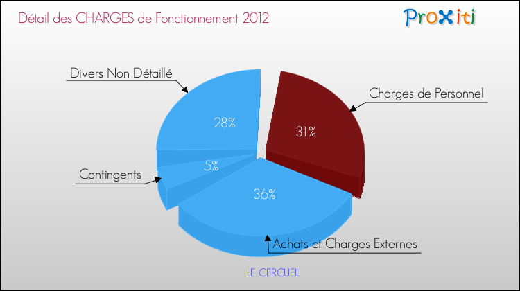Décomposition des Charges de Fonctionnement 2012 de la commune de LE CERCUEIL Charges de Fonctionnement 2012 pour la commune de LE CERCUEIL