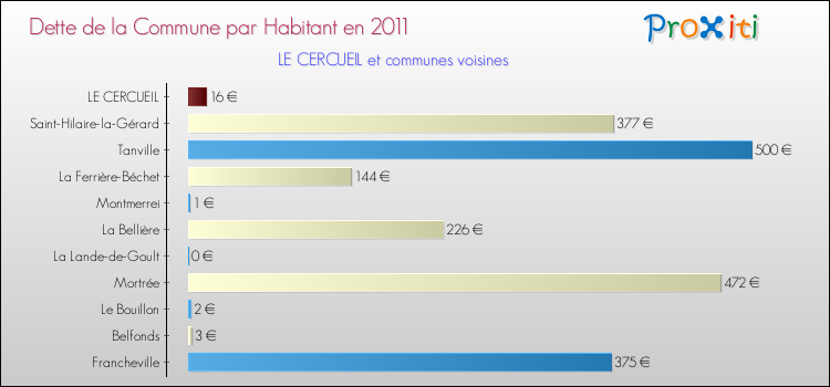 Dette par habitant de la commune en 2011 pour LE CERCUEIL et les communes proches Comparaison de la dette par habitant de la commune en 2011 pour LE CERCUEIL et les communes voisines