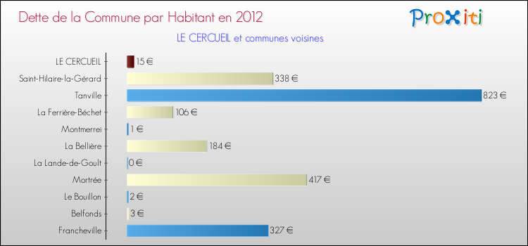 Dette par habitant de la commune en 2012 pour LE CERCUEIL et les communes proches Comparaison de la dette par habitant de la commune en 2012 pour LE CERCUEIL et les communes voisines