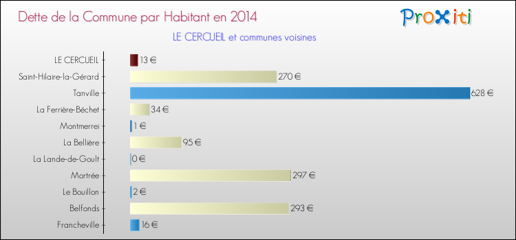 Dette par habitant de la commune en 2014 pour LE CERCUEIL et les communes proches Comparaison de la dette par habitant de la commune en 2014 pour LE CERCUEIL et les communes voisines