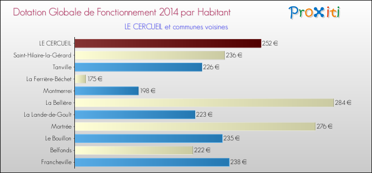 Montant des dotations globales de fonctionnement DGF par Habitant pour LE CERCUEIL et les communes proches en 2014. Comparaison des des dotations globales de fonctionnement DGF par habitant pour LE CERCUEIL et les communes voisines en 2014.