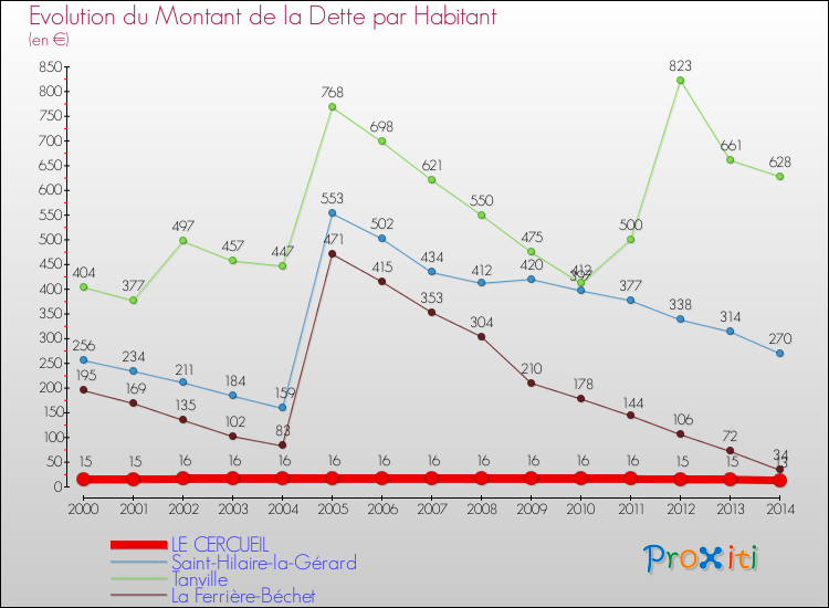 Evolution de la dette par habitant pour la commune de LE CERCUEIL et les communes proches de 2000 à 2014 Comparaison de la dette par habitant pour LE CERCUEIL et les communes voisines de 2000 à 2014