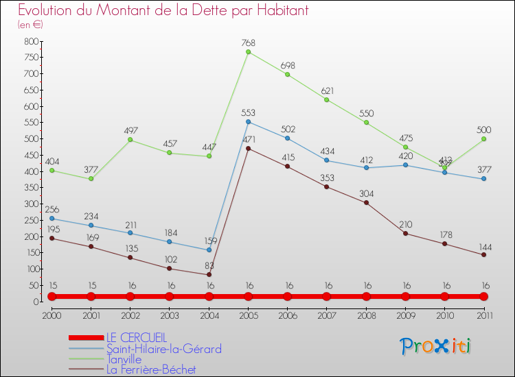 Evolution de la dette par habitant pour la commune de LE CERCUEIL et les communes proches Comparaison de la dette par habitant pour LE CERCUEIL et les communes voisines