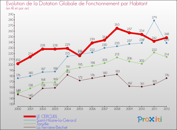 Evolution et montant de la dotation globale de fonctionnement par Habitant pour LE CERCUEIL et les communes proches Comparaison des dotations globales de fonctionnement par habitant pour LE CERCUEIL et les communes voisines