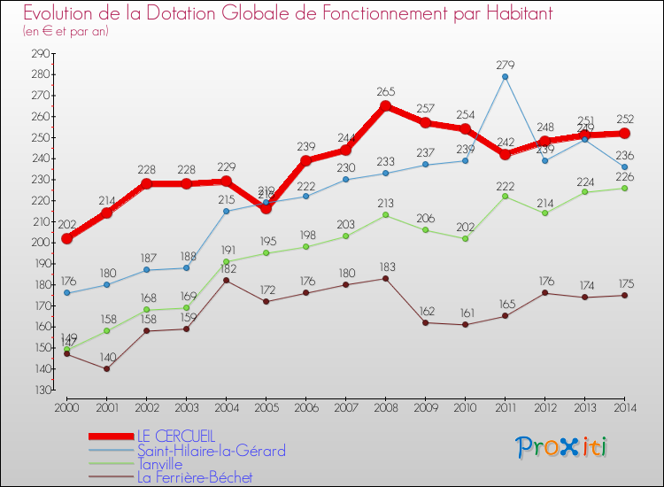 Evolution et montant de la dotation globale de fonctionnement par Habitant pour LE CERCUEIL et les communes proches de 2000 à 2014. Comparaison des dotations globales de fonctionnement par habitant pour LE CERCUEIL et les communes voisines de 2000 à 2014.