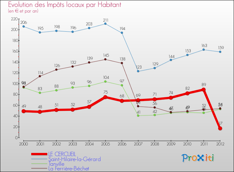 Evolution et montant des impôts locaux par Habitant pour LE CERCUEIL et les communes proches Comparaison des impôts locaux par habitant pour LE CERCUEIL et les communes voisines