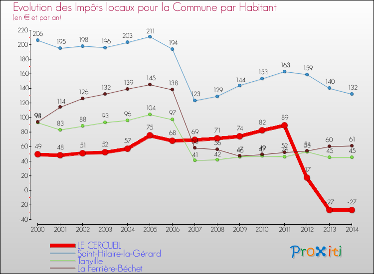 Evolution et montant des impôts locaux par Habitant pour LE CERCUEIL et les communes proches de 2000 à 2014 Comparaison des impôts locaux par habitant pour LE CERCUEIL et les communes voisines de 2000 à 2014