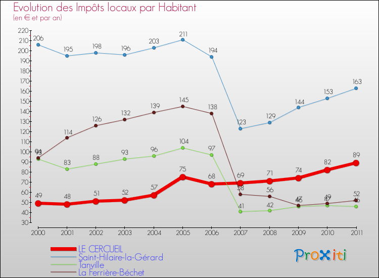 Evolution et montant des impôts locaux par Habitant pour LE CERCUEIL et les communes proches Comparaison des impôts locaux par habitant pour LE CERCUEIL et les communes voisines