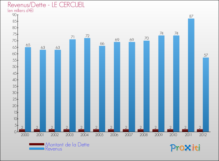 Evolution comparée de la dette et des revenus pour la commune de LE CERCUEIL de 2000 à 2012 Comparaison de la dette et des revenus pour LE CERCUEIL de 2000 à 2012