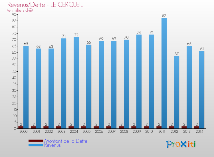 Evolution comparée de la dette et des revenus pour la commune de LE CERCUEIL de 2000 à 2014 Comparaison de la dette et des revenus pour LE CERCUEIL de 2000 à 2014