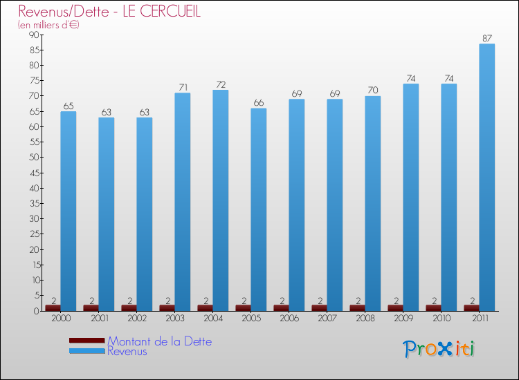 Evolution comparée de la dette et des revenus pour la commune de LE CERCUEIL de 2000 à 2011 Comparaison de la dette et des revenus pour LE CERCUEIL de 2000 à 2011