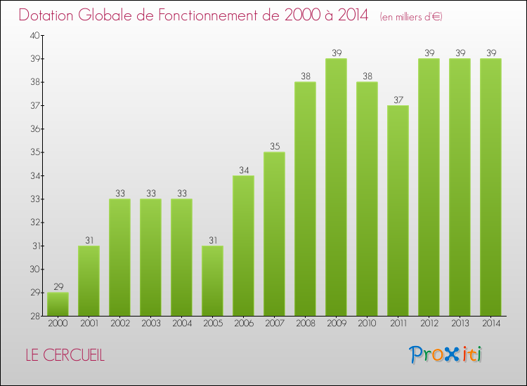 Evolution du montant de la Dotation Globale de Fonctionnement pour la commune de LE CERCUEIL de 2000 à 2014 Evolution du montant de la Dotation Globale de Fonctionnement pour LE CERCUEIL de 2000 à 2014